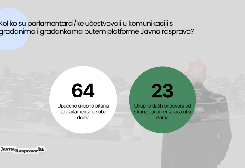 Koliko su parlamentarci/ke sudjelovali - Koliko je bio aktivan Parlament Federacije Bosne i Hercegovine?